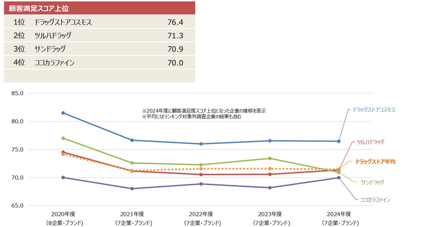 JCSI（日本版顧客満足度指数）調査結果