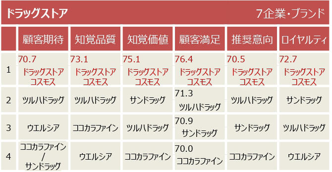 JCSI（日本版顧客満足度指数）調査結果