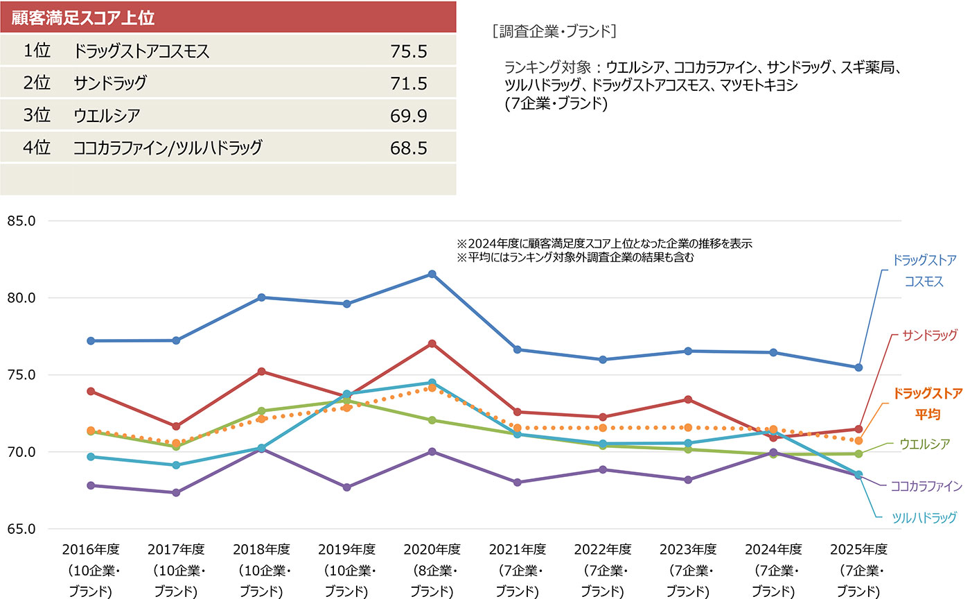 JCSI（日本版顧客満足度指数）調査結果