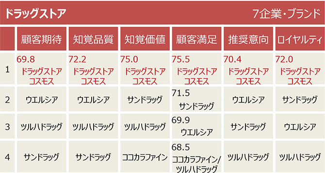 JCSI（日本版顧客満足度指数）調査結果