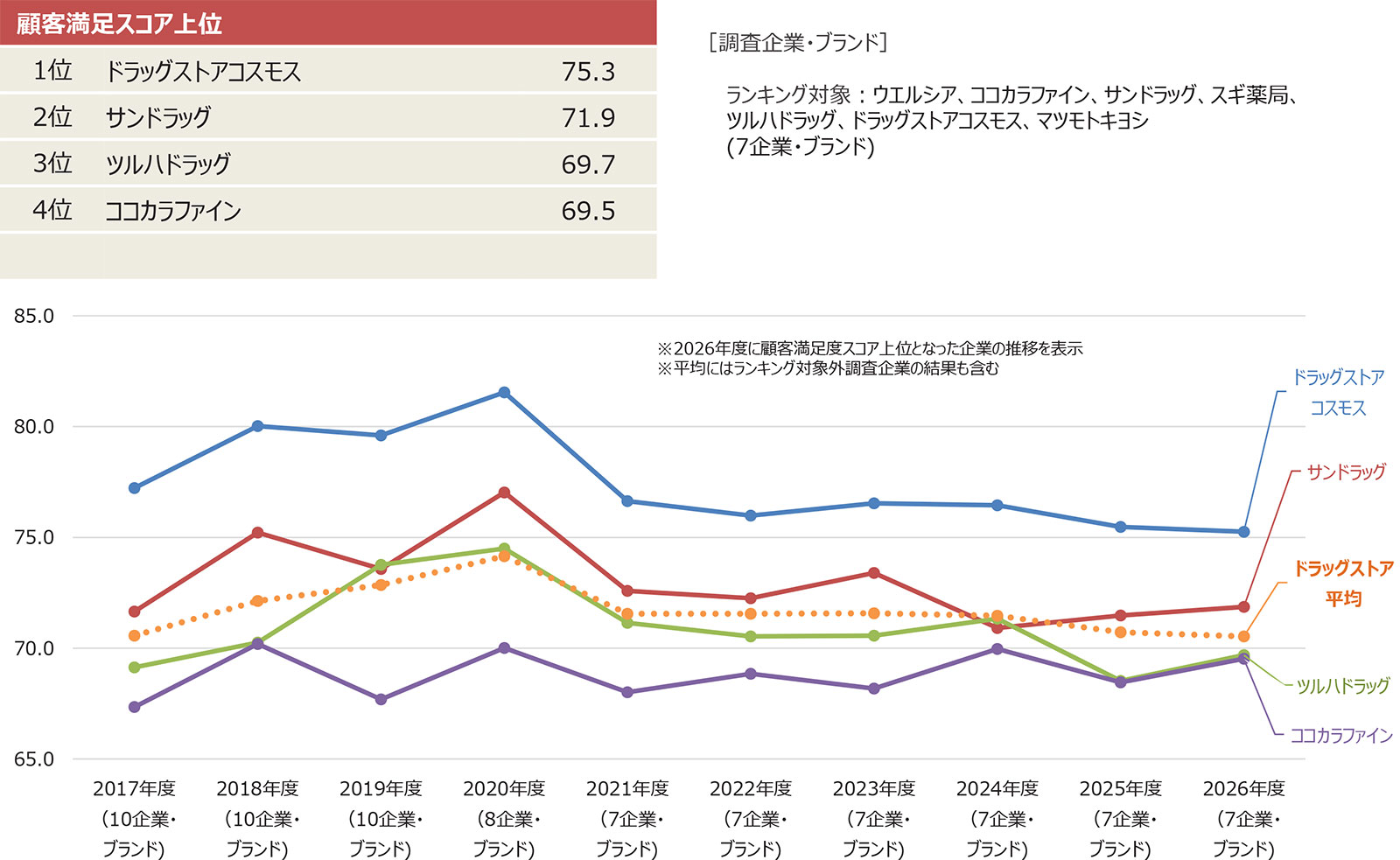 JCSI(日本版顧客満足度指数)調査結果
