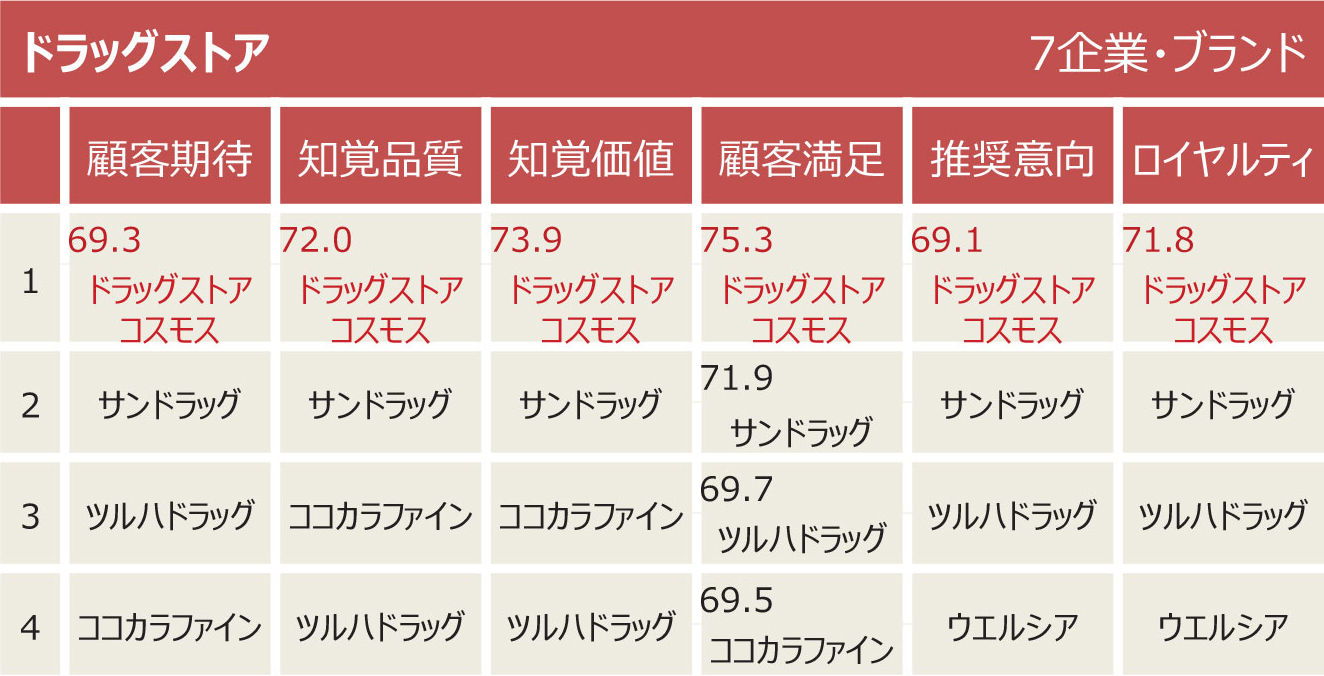 JCSI(日本版顧客満足度指数)調査結果